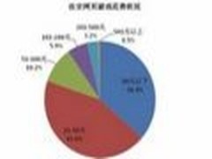业界观察：社交网页游戏解析之用户篇