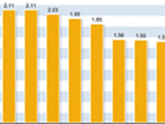 1周狂销千件 聚焦京东淘宝DIY硬件TOP10