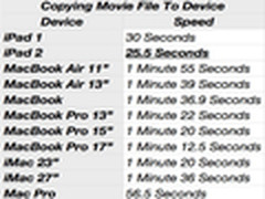 iPad2多项性能测试结果击败MacBook Pro