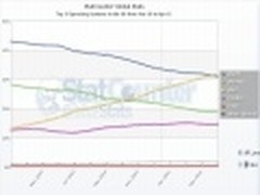 首次赶超XP Win7美国市场份额傲居首位