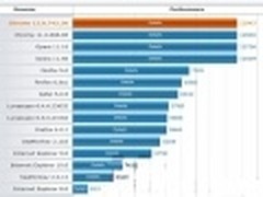 浏览器争霸赛 2011年Windows平台最快王