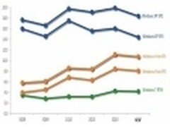 Windows 7系统恶意软件感染率增长30%