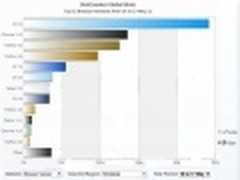 微软迎来重要里程碑 IE9终于战胜了IE6