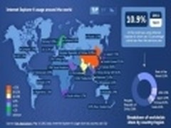 IE6内地份额仍有34％ 高居全球第一
