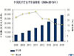 区域医疗信息平台成医疗信息化新引擎