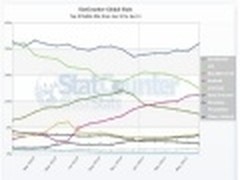 Android上升更快 且看全球手机系统趋势