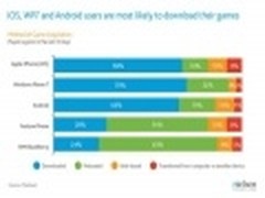 外媒调查美国手机用户 最爱游戏类应用