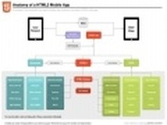 外媒称用HTML5开发移动应用的5个警告