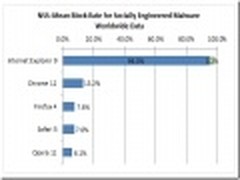 微软称IE9 SmartScreen安全保护最强