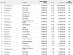 Google公布国内外最新全球网站排行榜