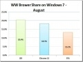 微软表示五分之一Windows 7用户钟爱IE9