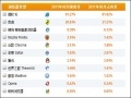 八月份国内浏览器市场排行榜 IE是榜首