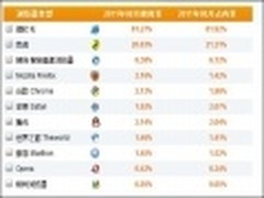 八月份国内浏览器市场排行榜 IE是榜首