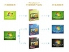 功能更全面 预装Win7本本版本升级攻略