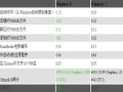 Win8对战Win7 多项日常操作速度实测