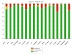 8月AV-Comparatives杀毒测试结果出炉