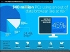 微软称全球3.4亿PC在使用旧版IE浏览器