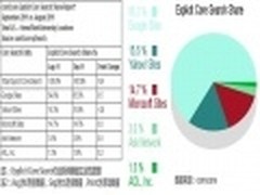 外媒发布九月份美国搜索引擎市场排名