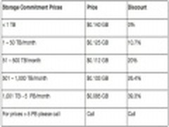 微软调低Azure云存储价格至14美分