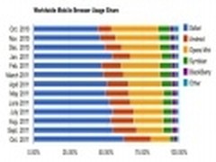 全球10月份手机和PC浏览器最新排行出炉