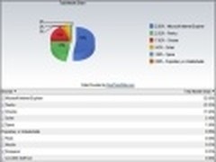 10月浏览器市场统计 IE浏览器仍排第一