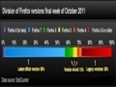 外媒称火狐的版本分化加剧或影响其发展