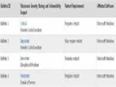 微软本周将发4个安全补丁 修复Win7漏洞