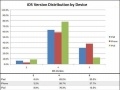 苹果iPhone用户iOS5占38% iOS4占58.7%