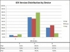 苹果iPhone用户iOS5占38% iOS4占58.7%