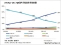 Android优势明显 国内市场份额近60%