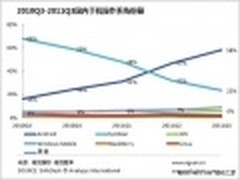 Android优势明显 国内市场份额近60%