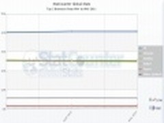 StatCounter显示Chrome全球份额超火狐