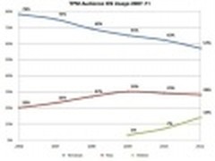 苹果用户Mac和iOS系统使用率快速增长