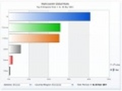 11月份全球主流浏览器市场份额排行榜