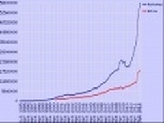 全球网站数量达5.8亿个 微软服务器领先