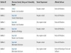 微软下周将发布本年度首批安全补丁
