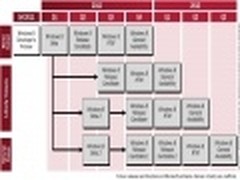 微软Windows8操作系统开发时间路线预测