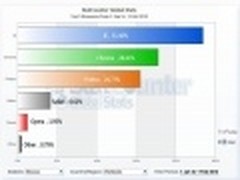 2012年1月全球主流浏览器市场份额排行