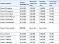 微软Vista与Win7寿命至2017与2020年
