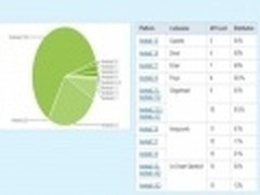 谷歌发布Android各版本最新市场份额