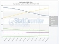 继续增长 微软Win7全球市场份额达44.6%
