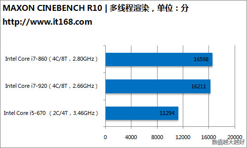 hd圖形引擎和aes加速技術,否則在284美元的賣價上,酷睿i7-920和酷睿i7