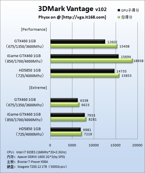 默认高达850mhz!全球最强悍gtx460评测