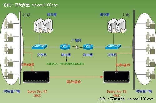 异地数据容灾备份解决方案drobo sync