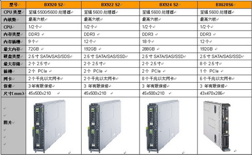 至强5500或5600系列六核处理器,基于芯片组和cpu支持全面的硬件虚拟化