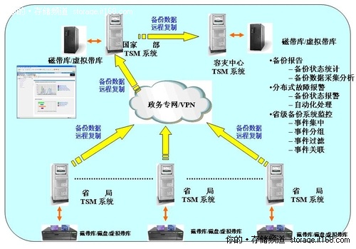 某部面向应用的备份系统建设