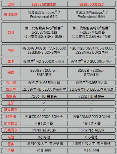 官网价:e420s最低八千 e220s报13699元