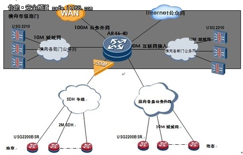 某市电子政务内网退扑