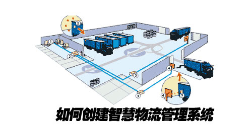 智慧物流 打造驅動企業大發展的新支點