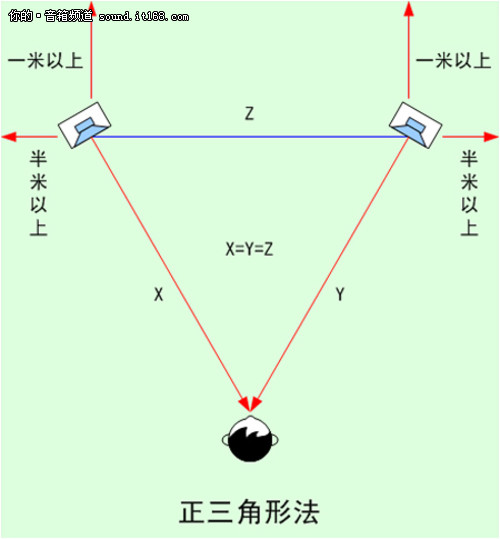 2.0声道音箱摆放方法